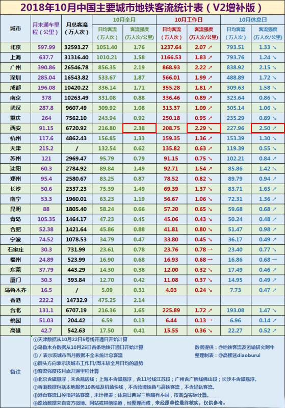 西安全国地铁客流强度历史纪录,西安地铁单日客流再创新高