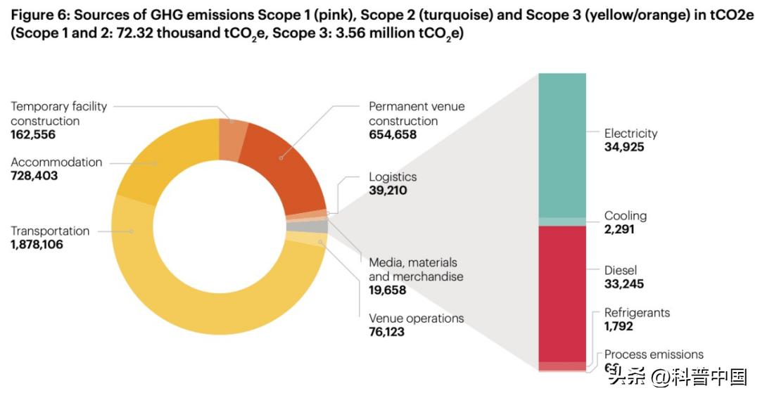 卡塔尔装户外空调,卡塔尔世界杯城市安装多少空调